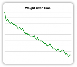 Weight Over Time I wrote a script to log my weight in a database every day and I can export those weights to Excel or Numbers to draw this graph. A number of online weight loss sites will also provide some great-looking graphs and charts to help you visualize your weight loss.