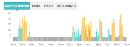 View minute-to-minute activity, in five-minute increments, graphed for each day you wear the Fitbit.